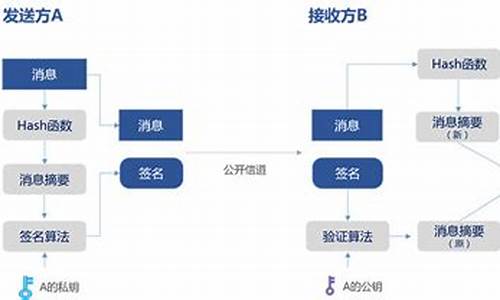 简述数字签名的工作原理_简述数字签名的工