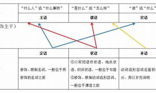 语文主谓宾定状补例句20句_语文主谓宾定状补结构的句子