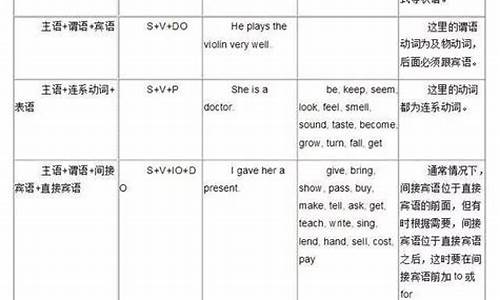 英语基本句子结构有哪些种类_英语的句子结构要各种类型