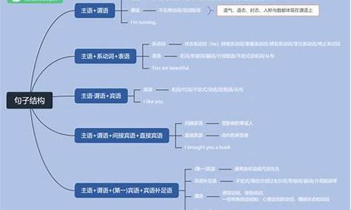 初中英语句子基本结构类型_初中英语句子结构类型总结